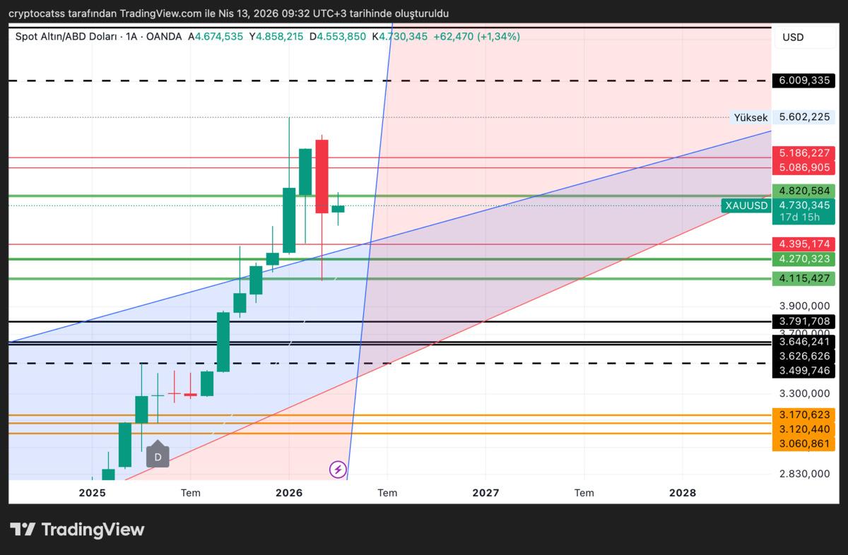 Altın neden d&uuml;şer? Mart 2026 daki sert satışın sebebi, G&ouml;rsel 1