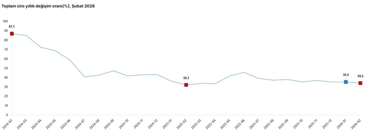 Ciro endeksinde inşaat sekt&ouml;r&uuml;nde kan kaybı, G&ouml;rsel 1