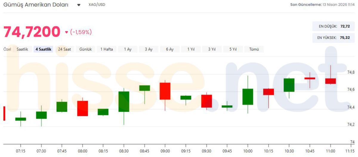 G&uuml;m&uuml;ş fiyatlarında karar noktası! 74 dolar kritik, G&ouml;rsel 4