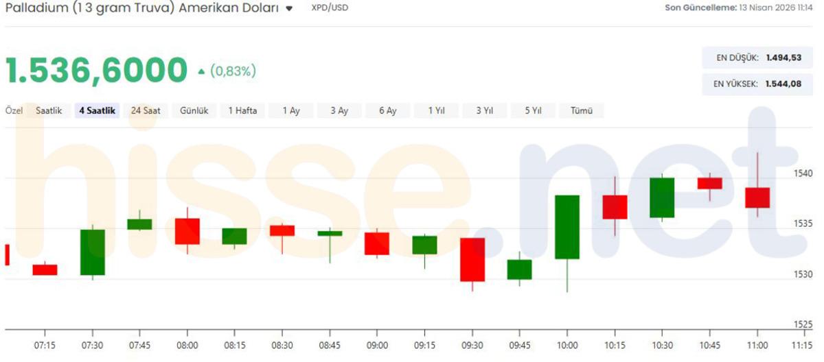 G&uuml;m&uuml;ş fiyatlarında karar noktası! 74 dolar kritik, G&ouml;rsel 6