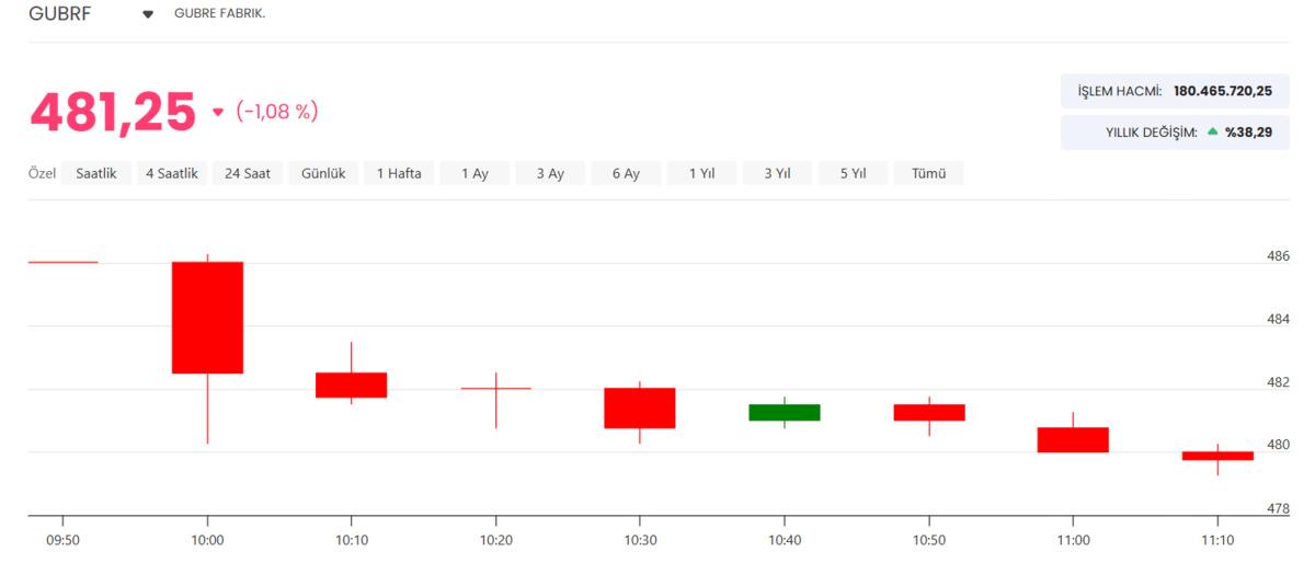 G&uuml;bre Fabrikaları (GUBRF) temett&uuml; &ouml;demesi yapacak mı?, G&ouml;rsel 1