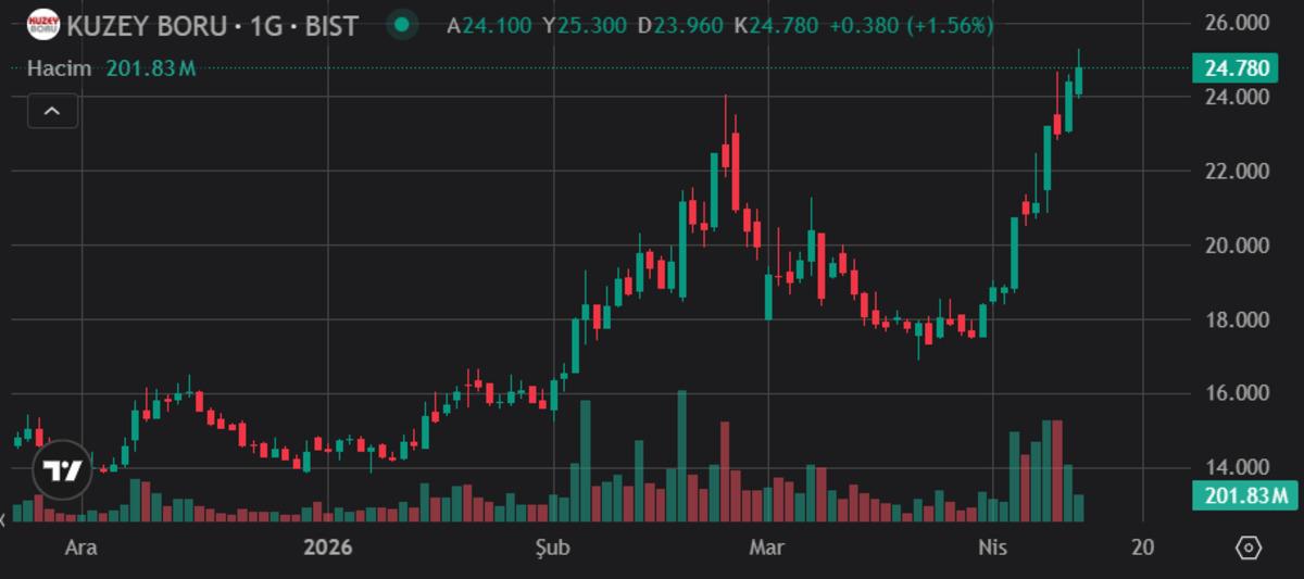 Kuzey Boru&rsquo;dan 297,5 milyon TL&rsquo;lik teklif: Hisseler yeşillendi, G&ouml;rsel 1