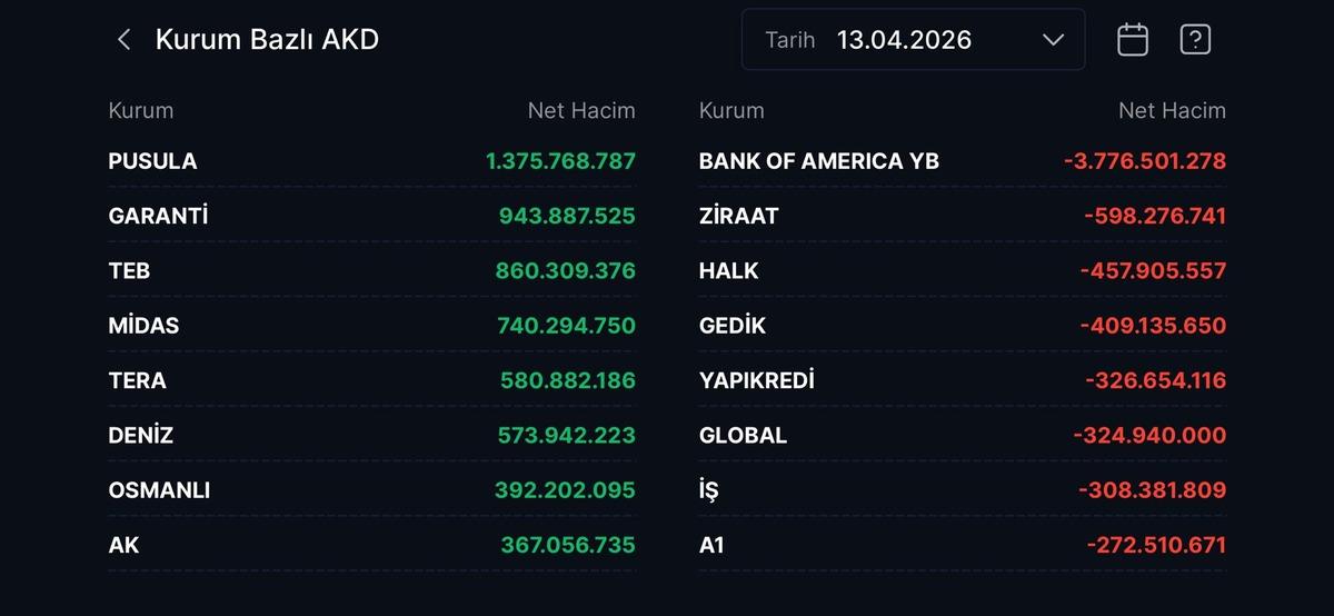 Borsada hacim yarışı: BofA sert satışta, Pusula zirveye yerleşti!, Görsel 1