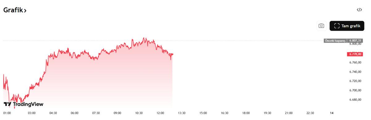 İslam Memiş "Altında en kötüsü bitti" dedi! Hedef 10 bin TL, Görsel 2