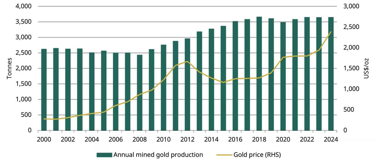 Altın madenciliği krize girdi, fiyatlara etkisi ne olur?, Görsel 1