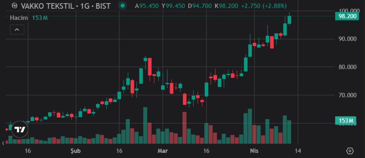 VAKKO hisse başına 6 liranın &uuml;zerinde temett&uuml; dağıtacak, G&ouml;rsel 1