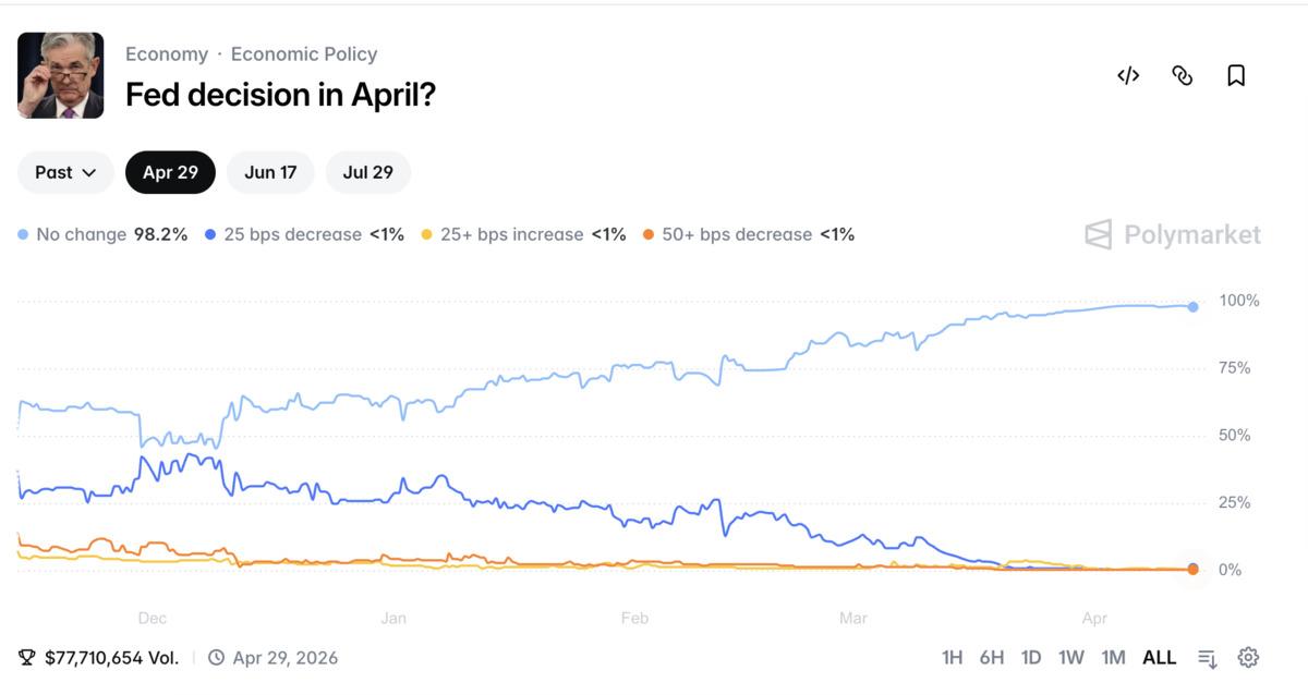 Fed 28 Nisan da toplanıyor, analistler faiz sabit kalmasını bekliyor, Görsel 1