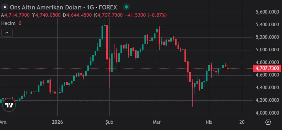 UBP altın hedefini 6 bin dolara &ccedil;ıkarıp yeniden alıma ge&ccedil;ti, G&ouml;rsel 2