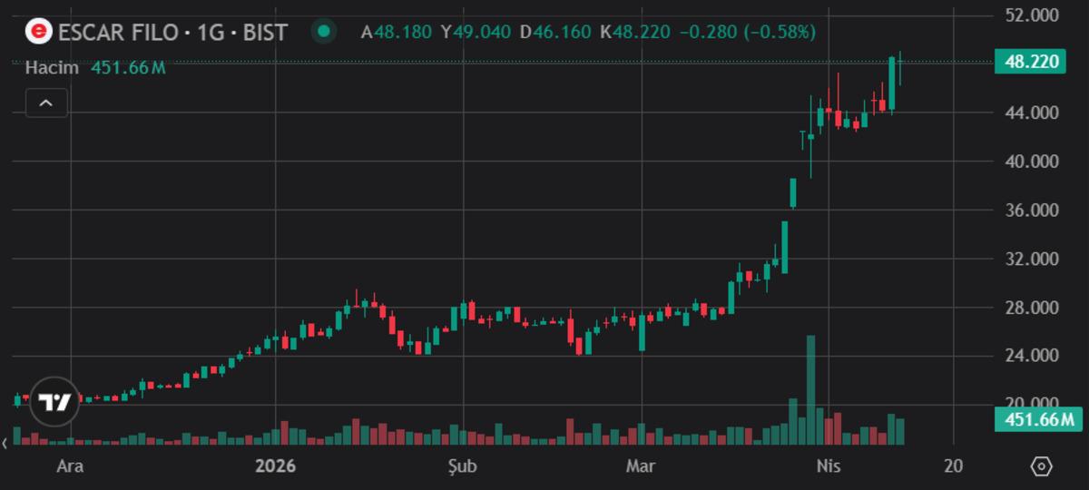Hisseleri y&uuml;kselişe ge&ccedil;mişti ESCAR dan temett&uuml; kararı geldi, G&ouml;rsel 1