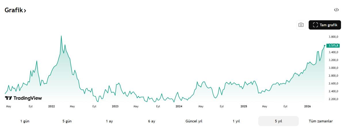 Al&uuml;minyumda artan arz endişesi fiyatları 4 yılın zirvesine taşıdı, G&ouml;rsel 1