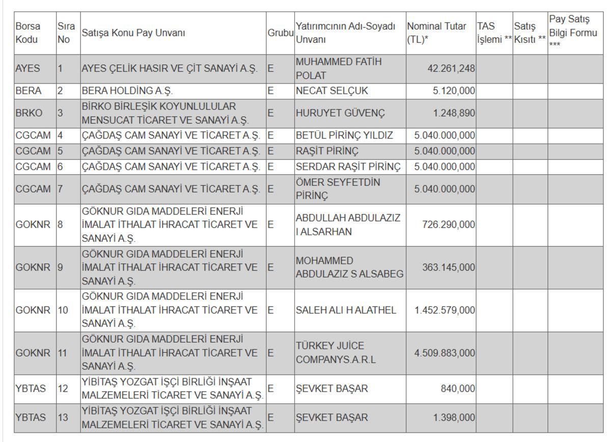 MKK duyurdu: 6 şirkette paylar borsada satışa a&ccedil;ılıyor, G&ouml;rsel 1