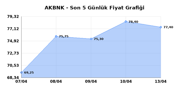 AKBANK (AKBNK) 14 Nisan Salı 2026 Günlük Teknik Analiz 1