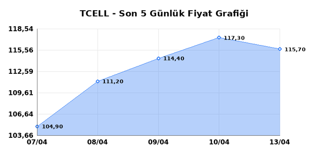 TURKCELL (TCELL) 14 Nisan Salı 2026 Günlük Teknik Analiz 1