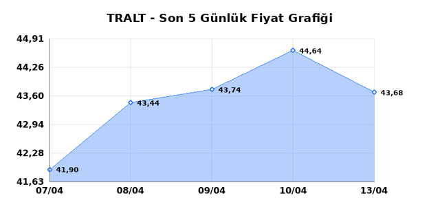 TURK ALTIN ISLETMELERI (TRALT) 14 Nisan Salı 2026 G&uuml;nl&uuml;k Teknik Analiz 1