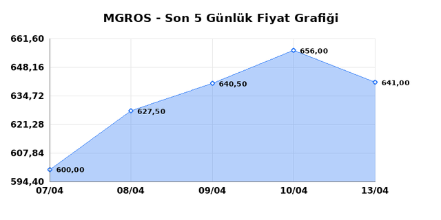 MIGROS TICARET (MGROS) 14 Nisan Salı 2026 G&uuml;nl&uuml;k Teknik Analiz 1