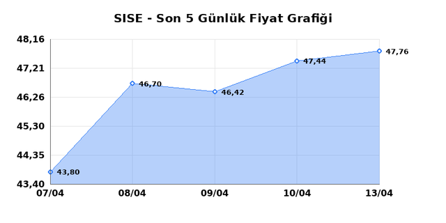 ŞİŞECAM (SISE) 14 Nisan Salı 2026 Günlük Teknik Analiz 1