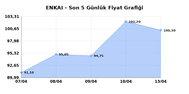 ENKA INSAAT (ENKAI) 14 Nisan Salı 2026 G&uuml;nl&uuml;k Teknik Analiz 1
