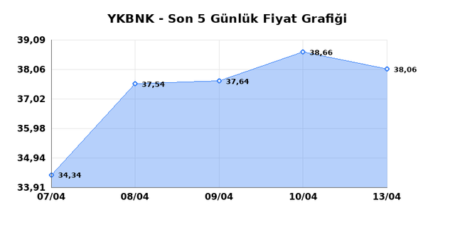 YAPI VE KREDİ BANKASI (YKBNK) 14 Nisan Salı 2026 Günlük Teknik Analiz 1