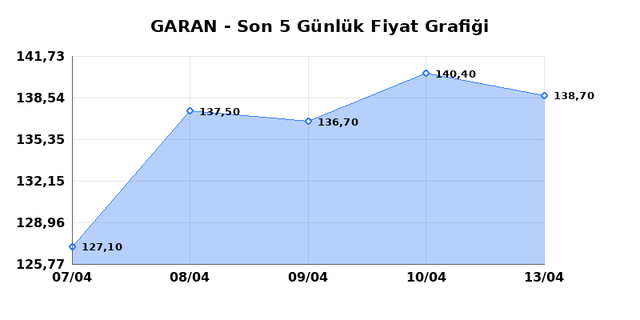 GARANTİ BANKASI (GARAN) 14 Nisan Salı 2026 Günlük Teknik Analiz 1