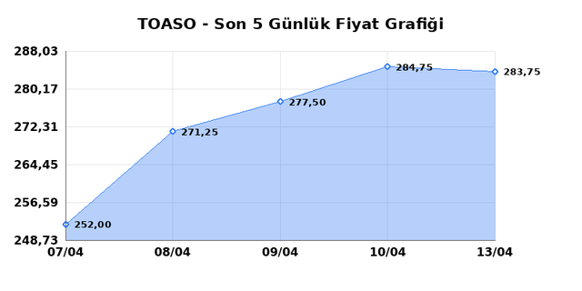 TOFAS OTO. FAB. (TOASO) 14 Nisan Salı 2026 Günlük Teknik Analiz 1