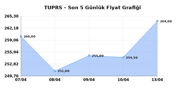 TÜPRAŞ (TUPRS) 14 Nisan Salı 2026 Günlük Teknik Analiz 1