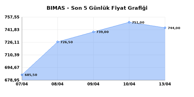 BİM BİRLEŞİK MAĞAZALAR (BIMAS) 14 Nisan Salı 2026 Günlük Teknik Analiz 1