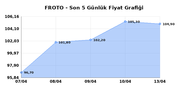 FORD OTOSAN (FROTO) 14 Nisan Salı 2026 Günlük Teknik Analiz 1