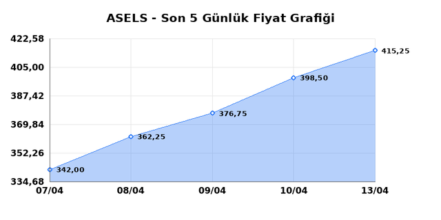 ASELSAN (ASELS) 14 Nisan Salı 2026 Günlük Teknik Analiz 1