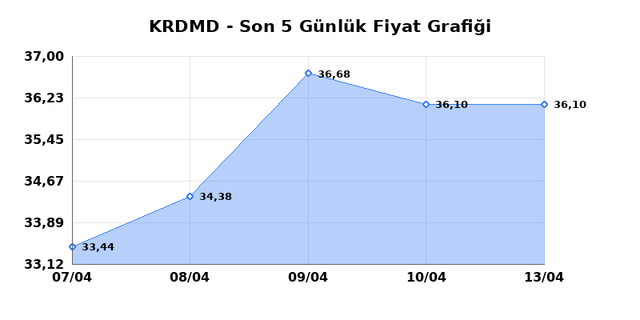 KARDEMIR (KRDMD) 14 Nisan Salı 2026 Günlük Teknik Analiz 1
