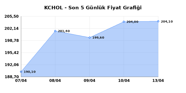 KOÇ HOLDİNG (KCHOL) 14 Nisan Salı 2026 Günlük Teknik Analiz 1