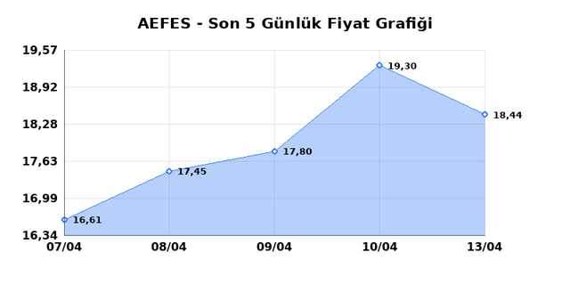 ANADOLU EFES (AEFES) 14 Nisan Salı 2026 G&uuml;nl&uuml;k Teknik Analiz 1