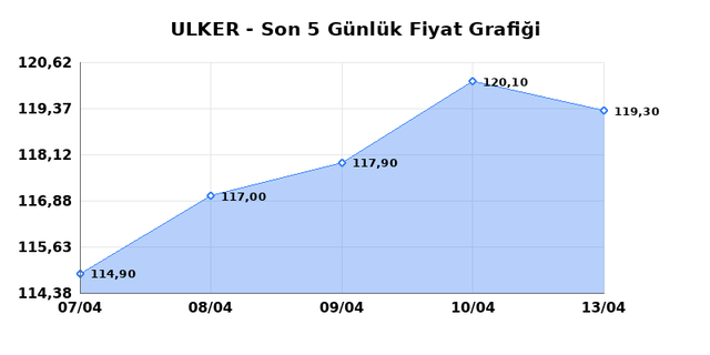 ULKER BISKUVI (ULKER) 14 Nisan Salı 2026 Günlük Teknik Analiz 1