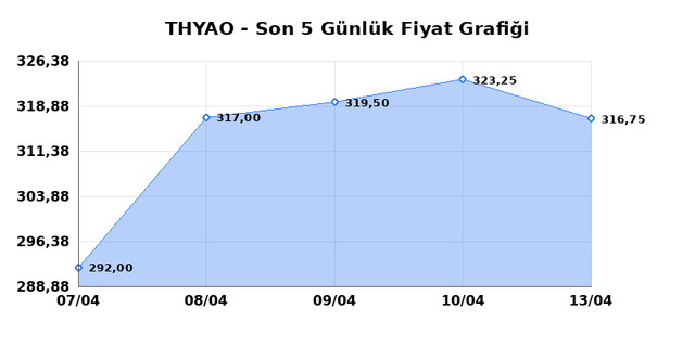 TÜRK HAVA YOLLARI (THYAO) 14 Nisan Salı 2026 Günlük Teknik Analiz 1