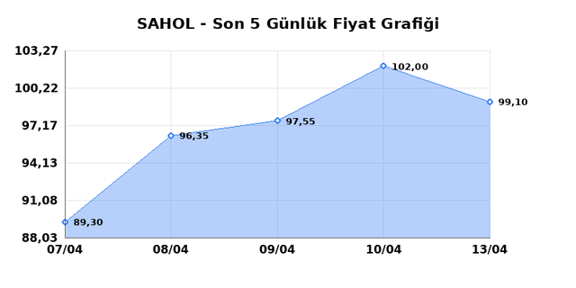 SABANCI HOLDİNG (SAHOL) 14 Nisan Salı 2026 Günlük Teknik Analiz 1