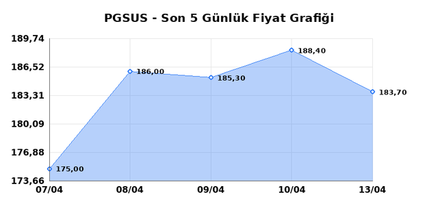 PEGASUS (PGSUS) 14 Nisan Salı 2026 Günlük Teknik Analiz 1