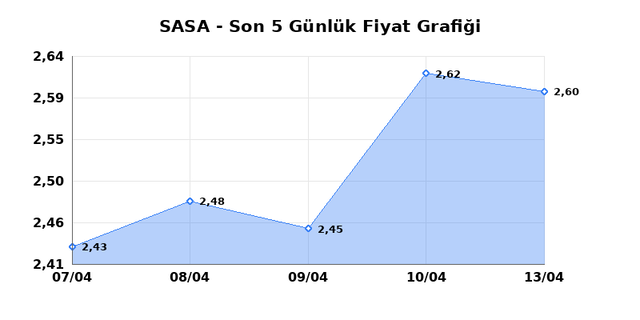 SASA POLYESTER (SASA) 14 Nisan Salı 2026 Günlük Teknik Analiz 1