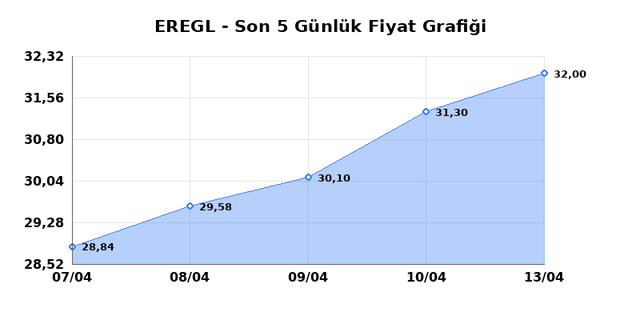 EREĞLİ DEMİR ÇELİK (EREGL) 14 Nisan Salı 2026 Günlük Teknik Analiz 1