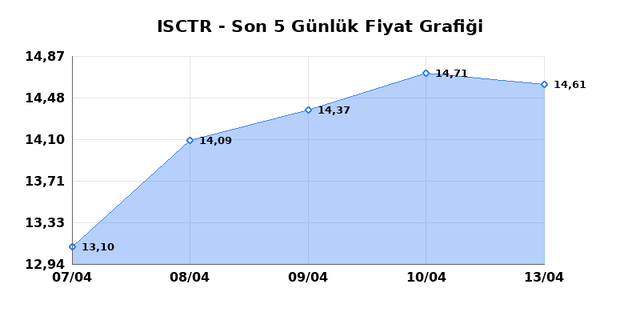 İŞ BANKASI (C) (ISCTR) 14 Nisan Salı 2026 Günlük Teknik Analiz 1