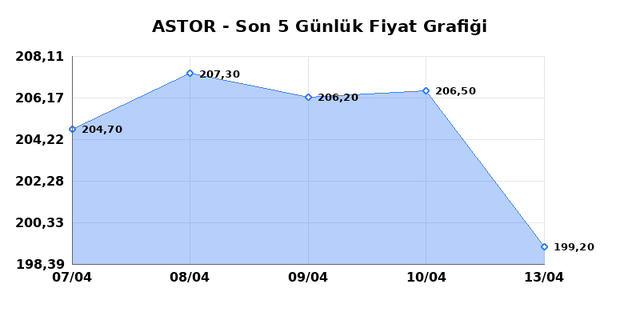 ASTOR ENERJI (ASTOR) 14 Nisan Salı 2026 G&uuml;nl&uuml;k Teknik Analiz 1