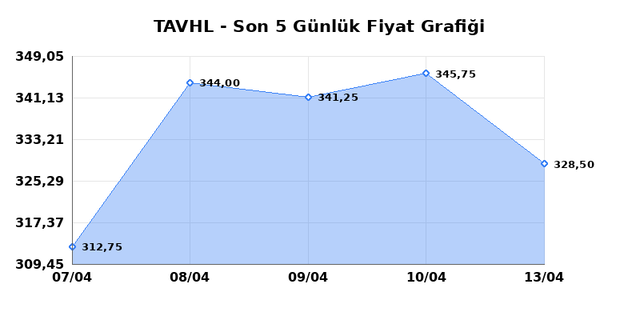 TAV HAVALIMANLARI (TAVHL) 14 Nisan Salı 2026 Günlük Teknik Analiz 1