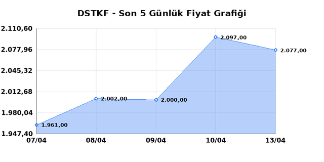 DESTEK FINANS FAKTORING (DSTKF) 14 Nisan Salı 2026 Günlük Teknik Analiz 1