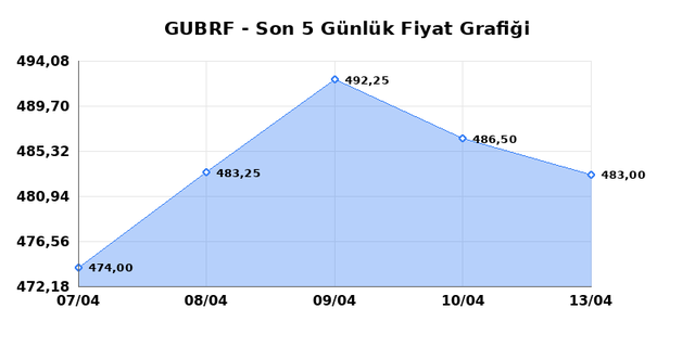GUBRE FABRIK (GUBRF) 14 Nisan Salı 2026 Günlük Teknik Analiz 1