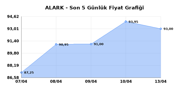 ALARKO HOLDING (ALARK) 14 Nisan Salı 2026 Günlük Teknik Analiz 1