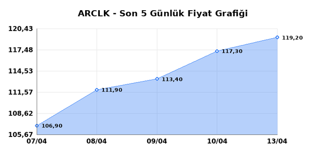 ARCELIK (ARCLK) 14 Nisan Salı 2026 G&uuml;nl&uuml;k Teknik Analiz 1