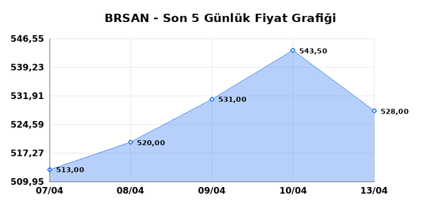 BORUSAN BORU SANAYI (BRSAN) 14 Nisan Salı 2026 Günlük Teknik Analiz 1