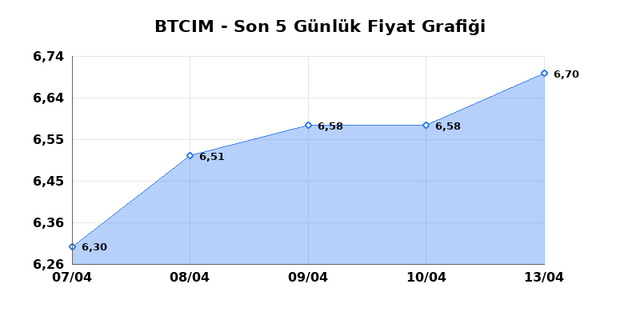BATI CIMENTO (BTCIM) 14 Nisan Salı 2026 G&uuml;nl&uuml;k Teknik Analiz 1