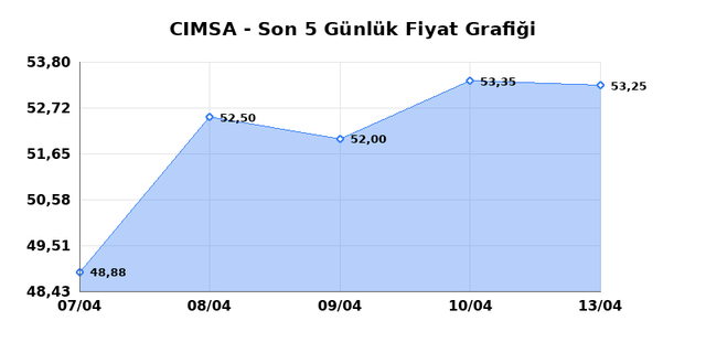 CIMSA (CIMSA) 14 Nisan Salı 2026 Günlük Teknik Analiz 1