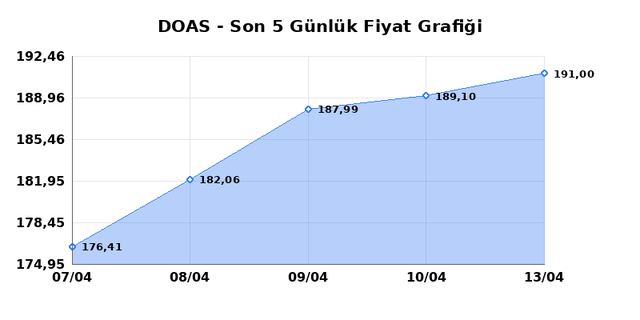 DOGUS OTOMOTIV (DOAS) 14 Nisan Salı 2026 Günlük Teknik Analiz 1