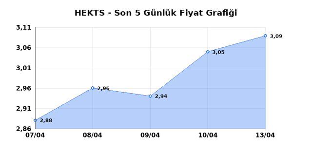 HEKTS (HEKTS) 14 Nisan Salı 2026 Günlük Teknik Analiz 1