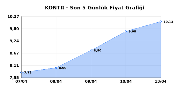 KONTROLMATIK TEKNOLOJI (KONTR) 14 Nisan Salı 2026 Günlük Teknik Analiz 1